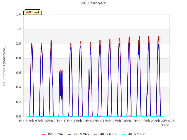 plot of PRI Channels