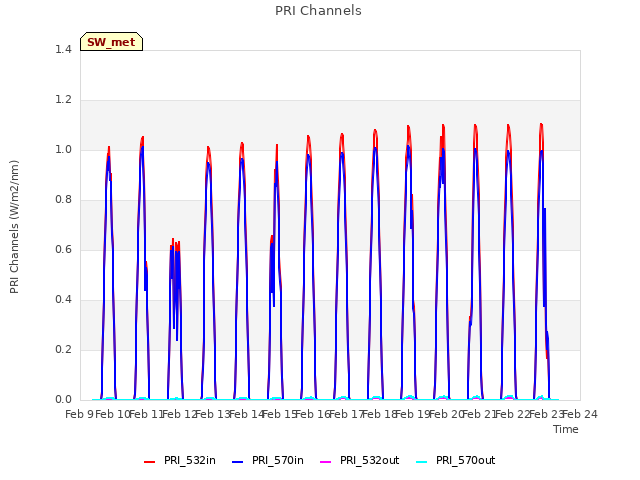 plot of PRI Channels