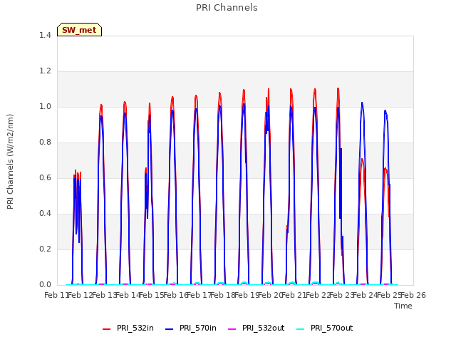 plot of PRI Channels