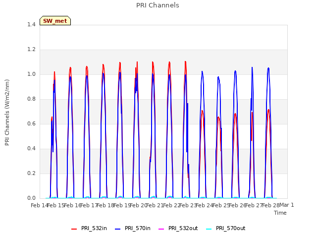 plot of PRI Channels