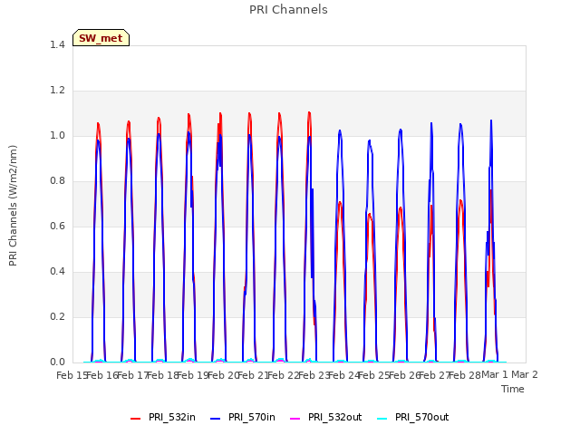 plot of PRI Channels