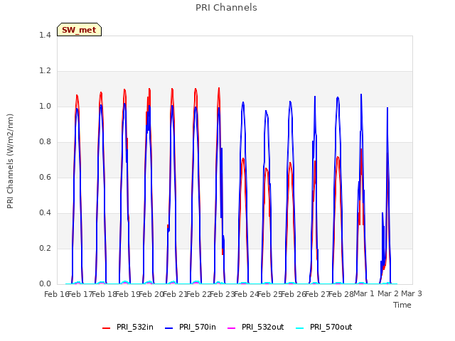 plot of PRI Channels