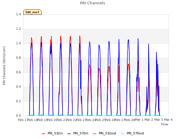 plot of PRI Channels