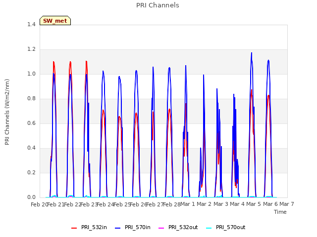 plot of PRI Channels