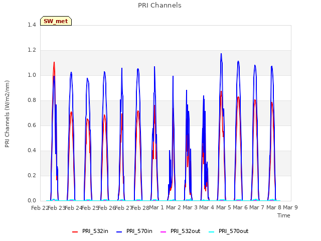 plot of PRI Channels