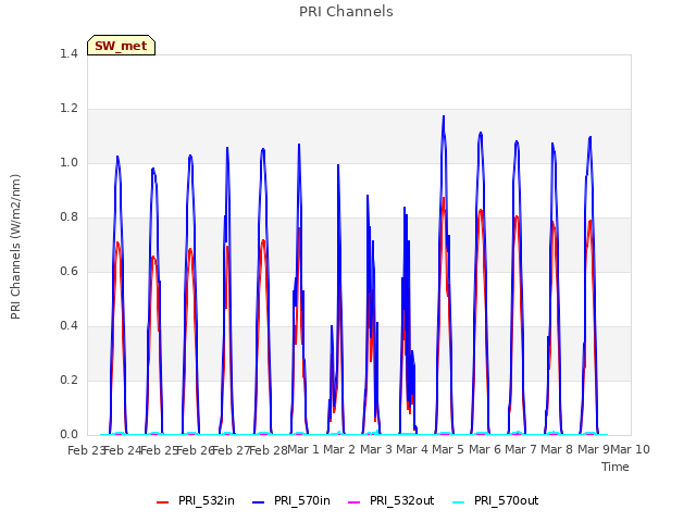 plot of PRI Channels