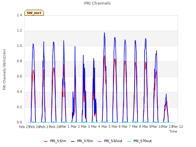 plot of PRI Channels