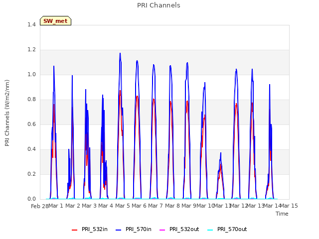 plot of PRI Channels