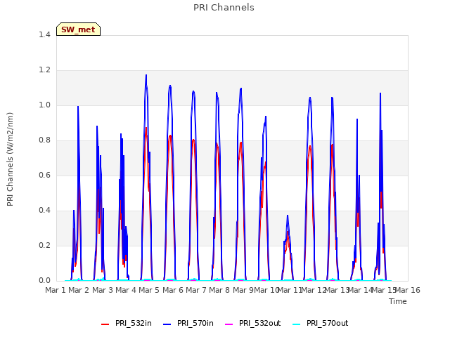 plot of PRI Channels