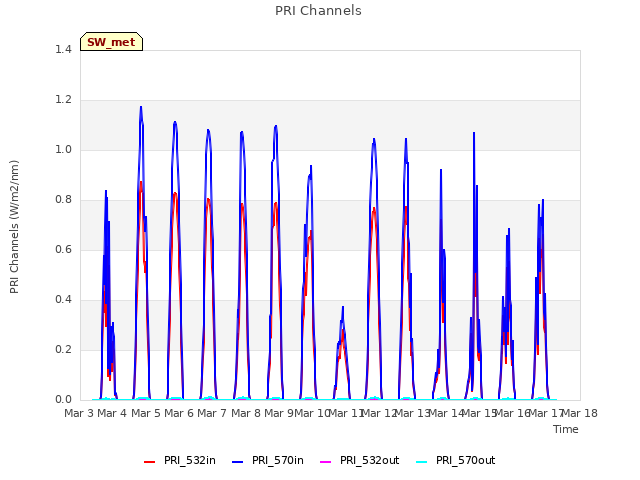 plot of PRI Channels