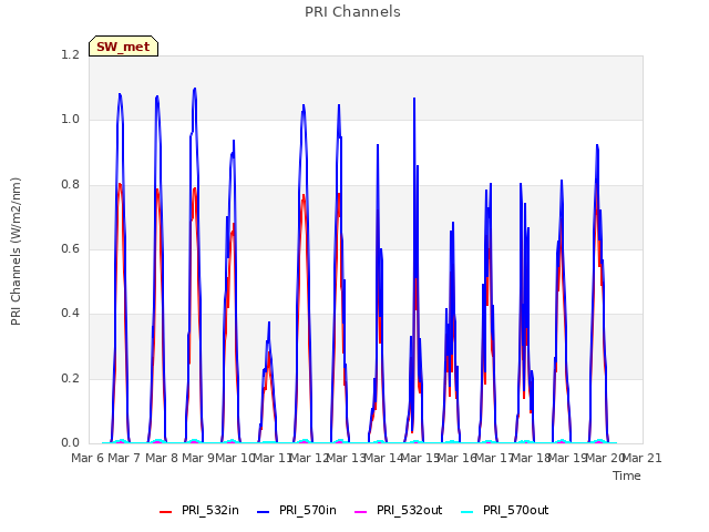 plot of PRI Channels