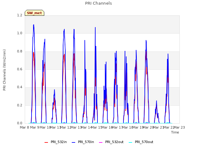 plot of PRI Channels