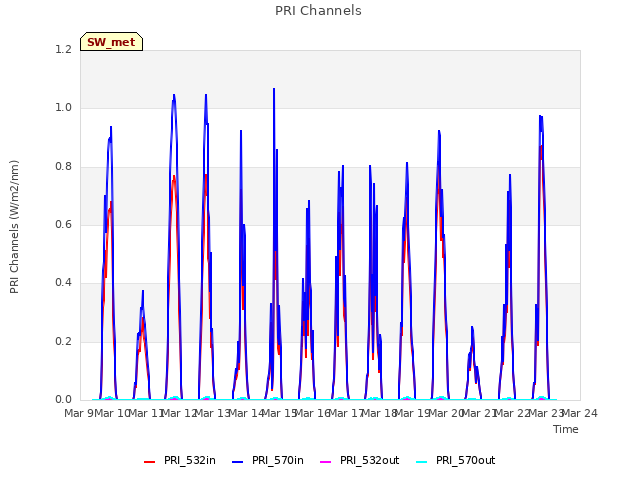 plot of PRI Channels