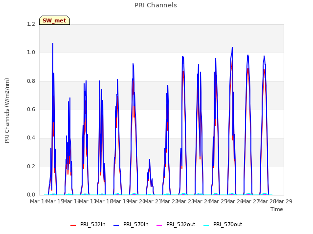 plot of PRI Channels