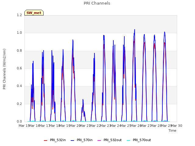 plot of PRI Channels