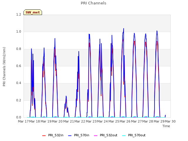 plot of PRI Channels