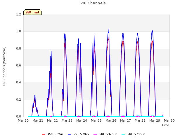 plot of PRI Channels