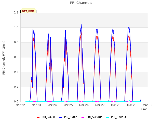 plot of PRI Channels