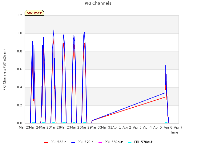 plot of PRI Channels