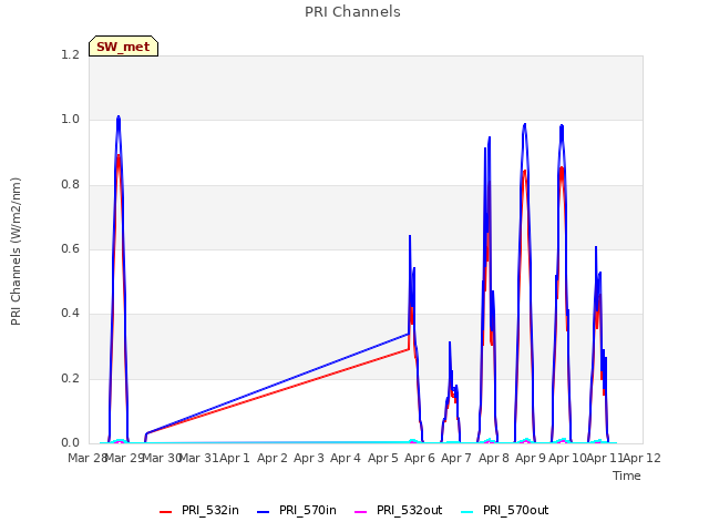 plot of PRI Channels