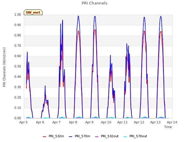 plot of PRI Channels