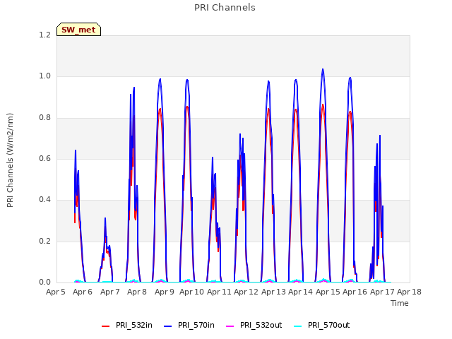 plot of PRI Channels