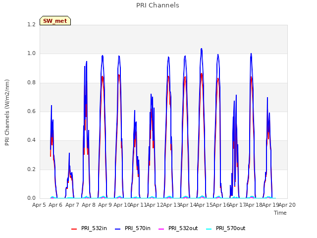 plot of PRI Channels