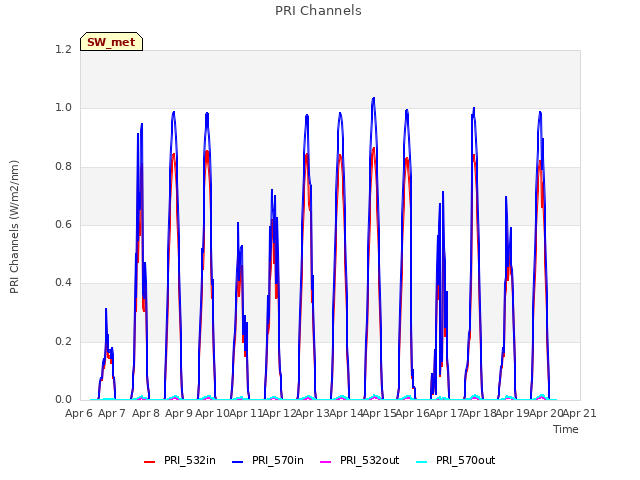 plot of PRI Channels