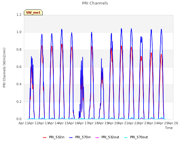 plot of PRI Channels