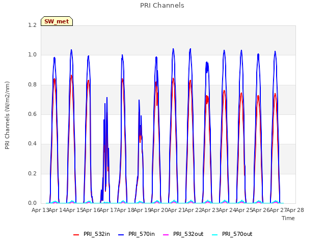 plot of PRI Channels