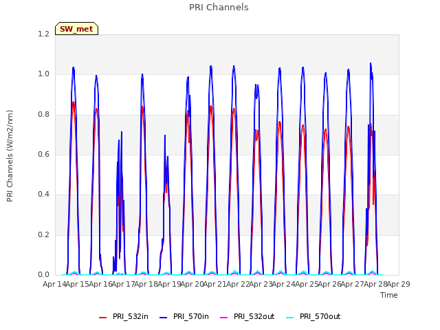 plot of PRI Channels