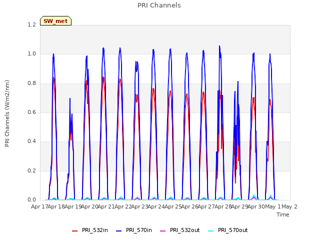 plot of PRI Channels