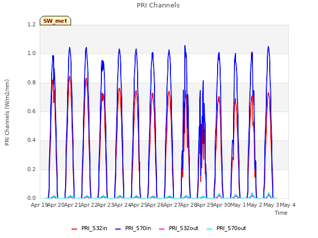 plot of PRI Channels