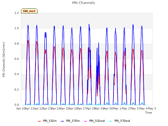 plot of PRI Channels