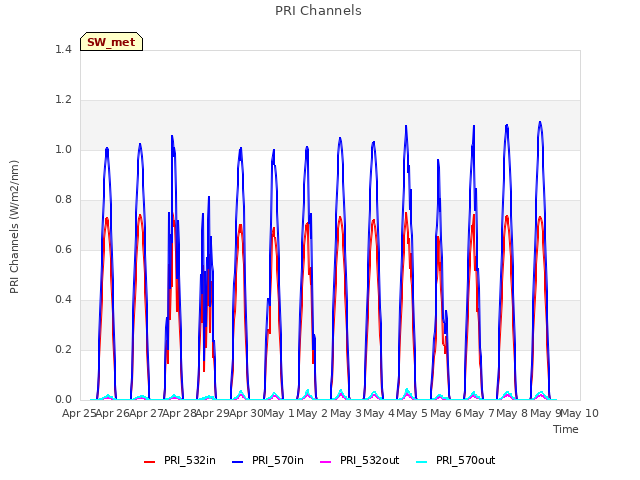 plot of PRI Channels