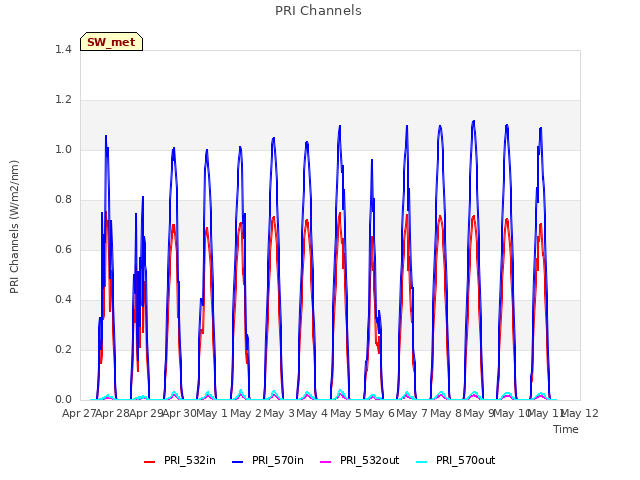 plot of PRI Channels