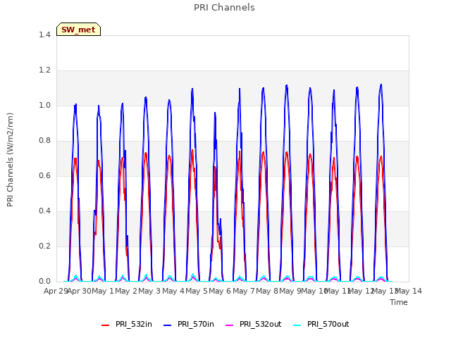 plot of PRI Channels