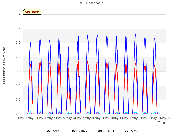 plot of PRI Channels