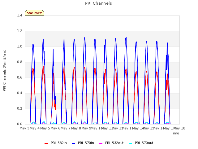 plot of PRI Channels