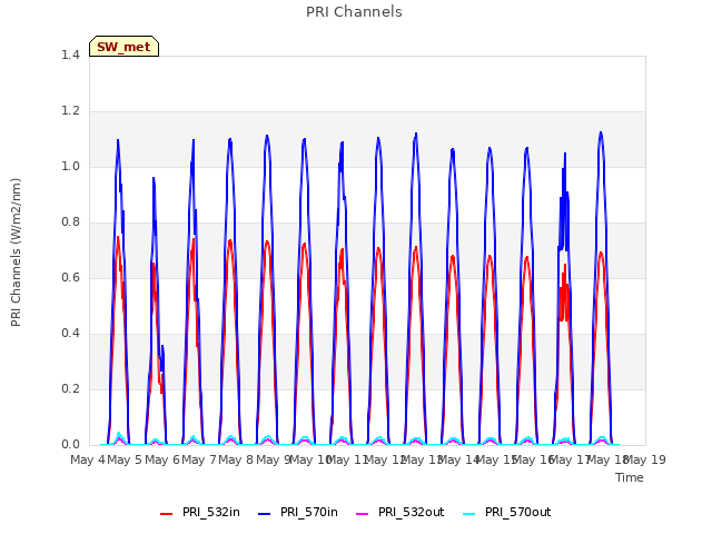 plot of PRI Channels