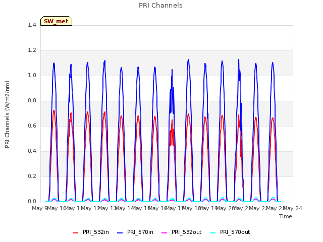 plot of PRI Channels