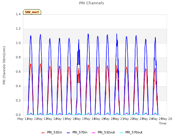 plot of PRI Channels