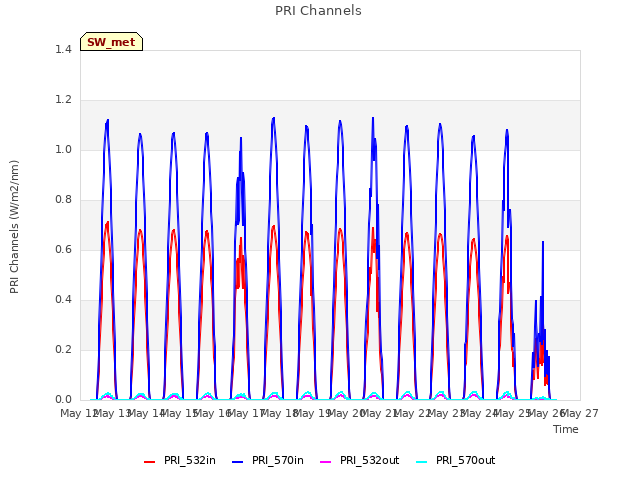 plot of PRI Channels