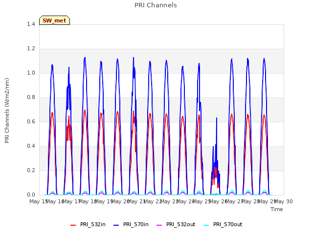 plot of PRI Channels