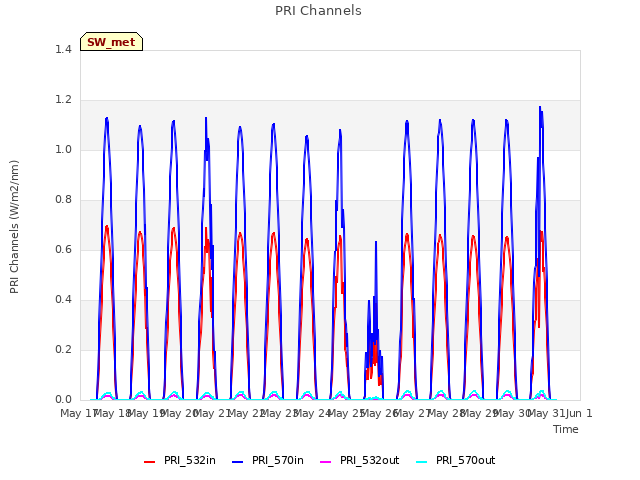 plot of PRI Channels