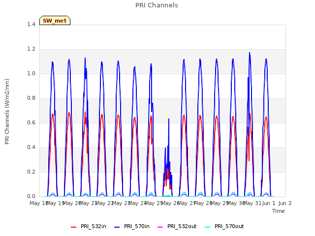 plot of PRI Channels