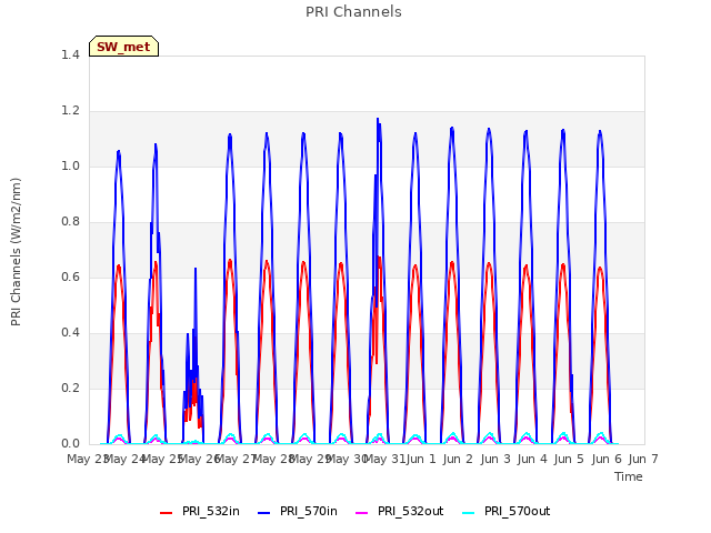 plot of PRI Channels