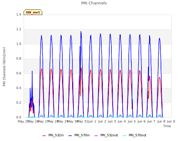 plot of PRI Channels