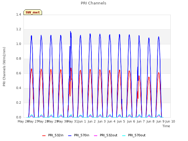 plot of PRI Channels