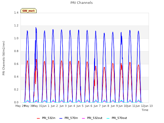 plot of PRI Channels